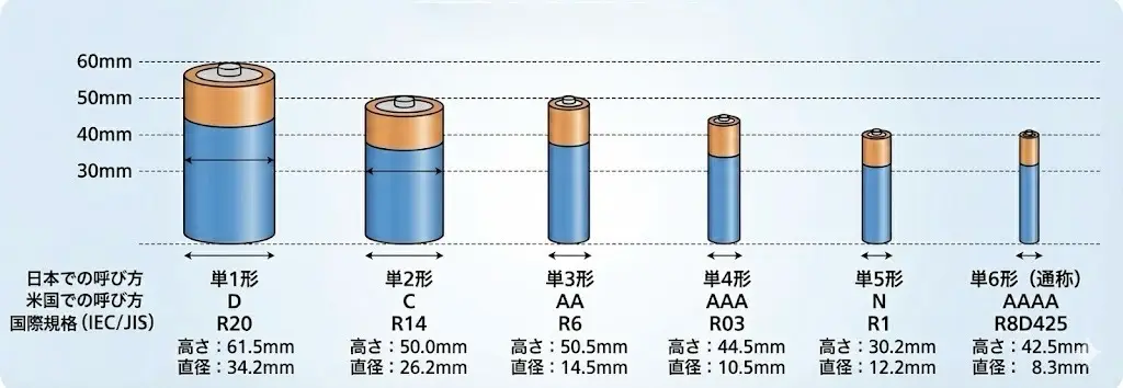 乾電池の規格サイズ別名称とサイズの図解